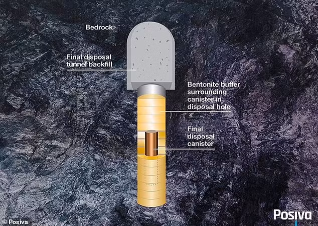 Theo Posiva, chất thải được bọc trong lớp đồng dày 2 inch, bao quanh bởi đất sét bentonit và nằm trong đá granit cổ đại sẽ không gây nguy cơ ô nhiễm cho các thế hệ tương lai.