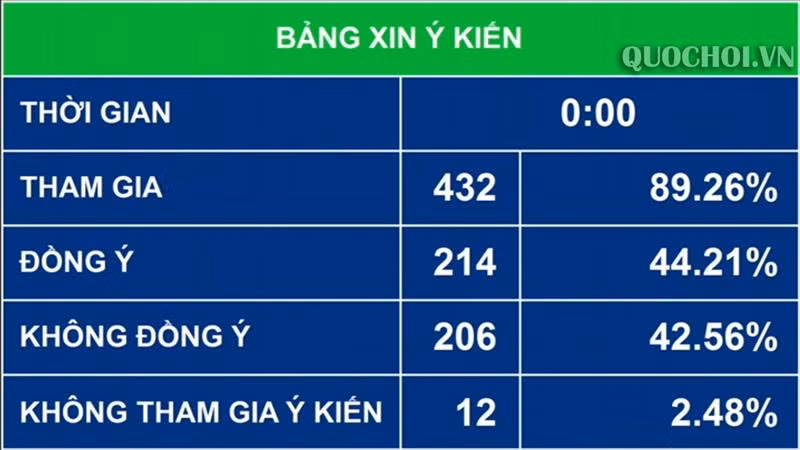 Quoc hoi khong dong y cam dieu khien phuong tien giao thong khi da uong ruou, bia-Hinh-2