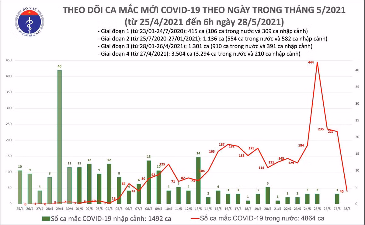 Sáng 28/5: Thêm 40 ca mắc COVID-19 trong nước, riêng Bắc Giang 30 ca Sang 28/5: Them 40 ca mac COVID-19 trong nuoc, rieng Bac Giang 30 ca