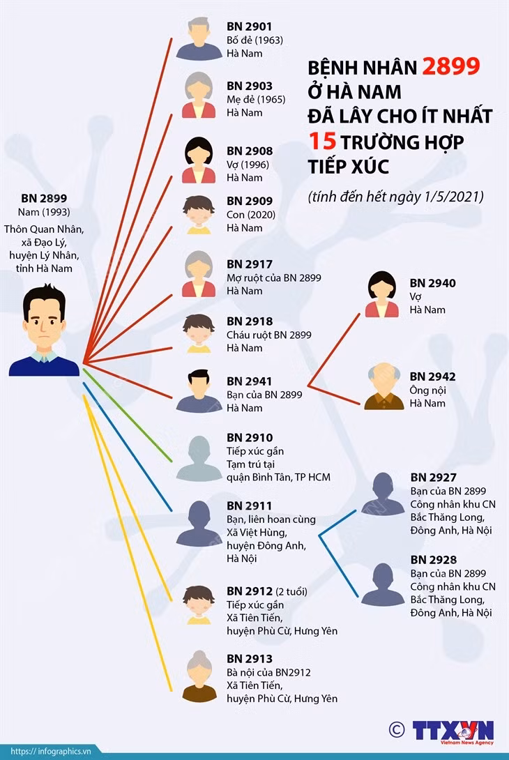  Không tuân thủ cách ly tại nhà, bệnh nhân 2899 bị đề nghị khởi tố: Bệnh nhân 2899 sau khi hoàn thành cách ly tập trung tại Đà Nẵng và có kết quả xét nghiệm 3 lần âm tính, được về địa phương tự cách ly y tế nhưng không tuân thủ mà lại liên hoan tại nhà và di chuyển nhiều nơi làm cho 15 người khác bị lây nhiễm COVID-19. Ngày 4/5/2021, Công an tỉnh Hà Nam đã khởi tố vụ án làm lây lan dịch bệnh truyền nhiễm.