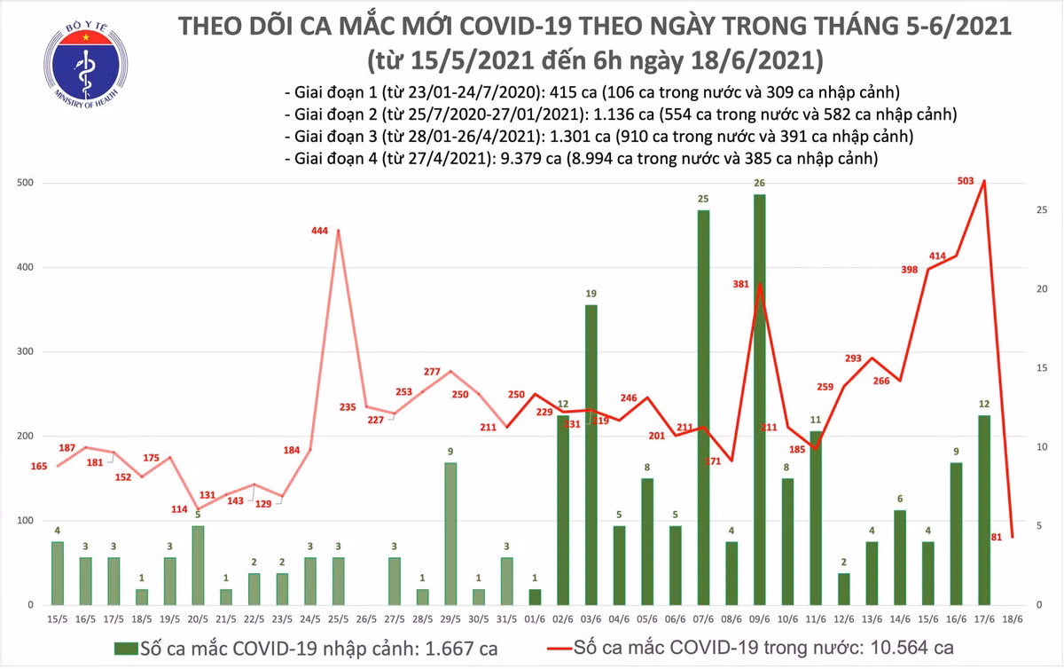 Sang 18/6: TP HCM co them 60 ca mac COVID-19