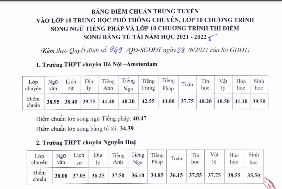 Điểm chuẩn vào 4 trường THPT chuyên của Hà Nội 2021 (1).