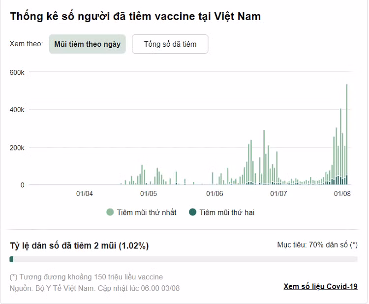 Hơn 200.000 người ở TP HCM được tiêm vaccine Covid-19 trong một ngày - Hình 2 Hon 200.000 nguoi o TP HCM duoc tiem vaccine Covid-19 trong mot ngay-Hinh-2
