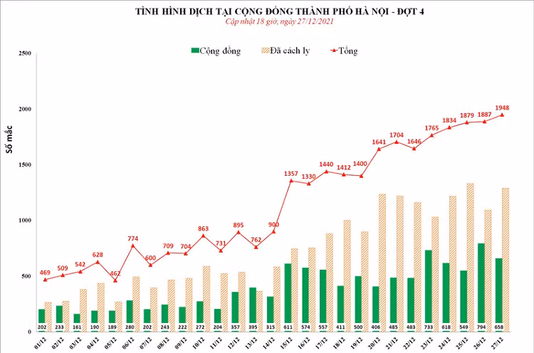 So ca Covid-19 tai Ha Noi tiep tuc gia tang voi 1.948 ca/ngay