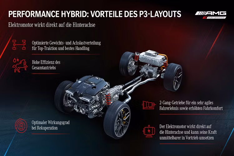 Theo Mercedes-AMG, GT 63 E Performance 2022 có thể tăng tốc từ 0 - 100 km/h chỉ trong 2,9 giây, trước khi đạt tốc độ tối đa 316 km/h. Mặc dù mang công suất “khủng” nhưng với sự hỗ trợ từ động cơ điện, GT 63 E Performance 2023 có mức tiêu thụ nhiên liệu 8,6L /100 km, khá khiêm tốn. Xe đi kèm với nhiều chế độ lái AMG Dynamic Select gồm: Electric, Comfort, Sport, Sport +, Race, Slippery và Individual.