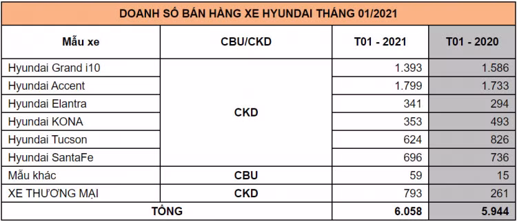 Hon 6.000 xe oto Hyundai den tay khach Viet thang 1/2021-Hinh-3