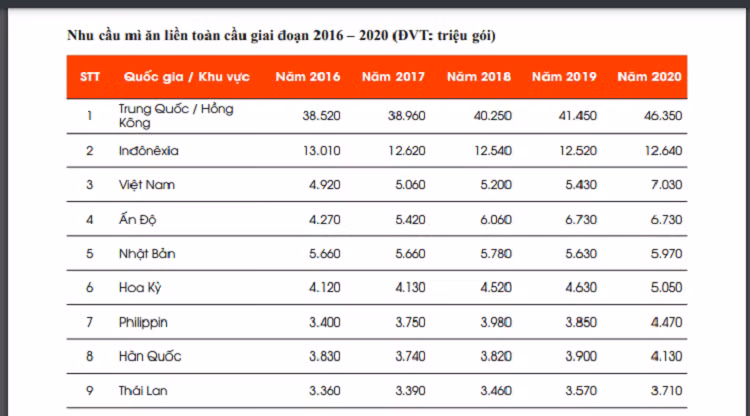 Viet Nam an mi tom nhieu thu 3 the gioi, sau Trung Quoc, vuot An Do