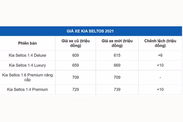 Mức giá xe Kia Seltos 2021 tăng cáo nhất 10 triệu đồng tại Việt Nam. 