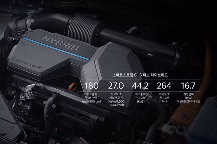 Trong khi đó, phiên bản hybrid cũng sử dụng động cơ 1.6L T-GDI kết hợp với một động cơ điện 44.2 kW và bộ pin 1.49 kWh cho tổng công suất kết hợp 226 mã lực. Đối với phiên bản mild-hybrid cũng sử dụng động cơ 1.6L 4 xi-lanh T-GDI có thể tạo ra công suất 147 mã lực hoặc 177 mã lực.