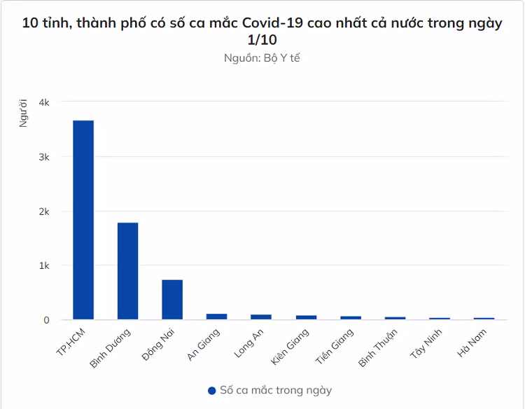6.941 nguoi mac Covid-19 ngay 1/10, TP.HCM co 3.670 ca