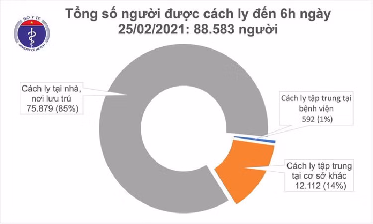 Sang 25/2, khong co ca mac COVID-19, Viet Nam chua khoi 1.804 benh nhan