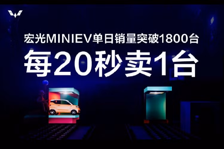 Wuling Hongguang Mini EV là mẫu ô tô điện giá rẻ đã chính thức được bày bán tại thị trường Trung Quốc vào hồi tháng 7/2020. Chẳng bao lâu sau khi ra mắt, mẫu ô tô điện Trung Quốc này đã nhanh chóng vươn lên thành "vua doanh số" trong phân khúc.
