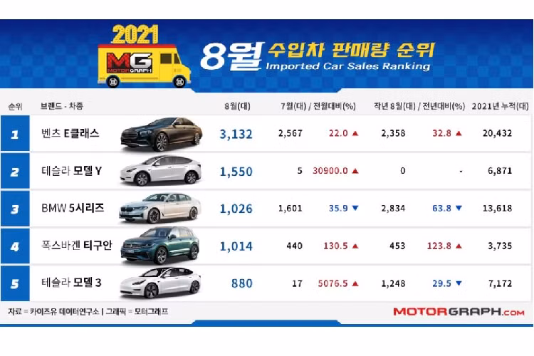 Mặt khác, thị trường ôtô nhập khẩu tháng trước tại Hàn Quốc lại tăng 4,6% so với năm trước, đạt 24.601 chiếc trong tháng 8. Tesla Model Y và Model 3 là hai cái tên lọt vào top 5 trong danh sách cùng với các mẫu xe quen thuộc như Mercedes-Benz E-Class, BMW 5 Series và Volkswagen Tiguan.