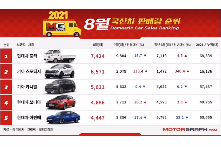 Trong tháng 8 vừa qua, Hyundai Motor đã bán được 42.727 chiếc tại thị trường nội địa, giảm 10,1% so với năm trước. Trong đó, đứng đầu về doanh số thuộc về Porter với 7.424 chiếc trong tháng 8. Mặt khác, Hyundai Grandeur lại bị đẩy ra khỏi top 10 xe ôtô bán chạy khi chỉ bán được 3.685 chiếc, doanh số bán hàng giảm 64,0% so với cùng tháng năm ngoái. Đây là lần đầu tiên kể từ tháng 9/2019 (4.814 chiếc), doanh số Grandeur giảm xuống dưới 5.000 chiếc mỗi tháng.