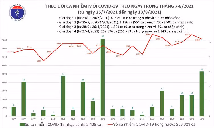 Ngày 13/8: Thêm 9.150 ca mắc mới COVID-19, TP HCM và Bình Dương 6.347 ca Ngay 13/8: Them 9.150 ca mac moi COVID-19, TP HCM va Binh Duong 6.347 ca