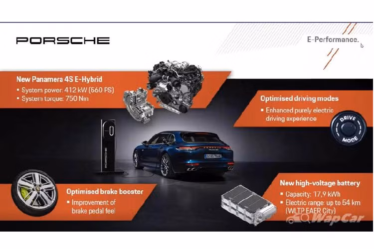 Porsche đang không ngừng nỗ lực để cải thiện phạm vi di chuyển bằng điện của xe mà không làm tăng quá nhiều trọng lượng hoặc kích thước bộ pin. Một số công nghệ tiên tiến của Porsche Taycan cũng được trang bị cho Panamera 4S E-Hybrid như khả năng phục hồi năng lượng và tối ưu hóa các chế độ lái.