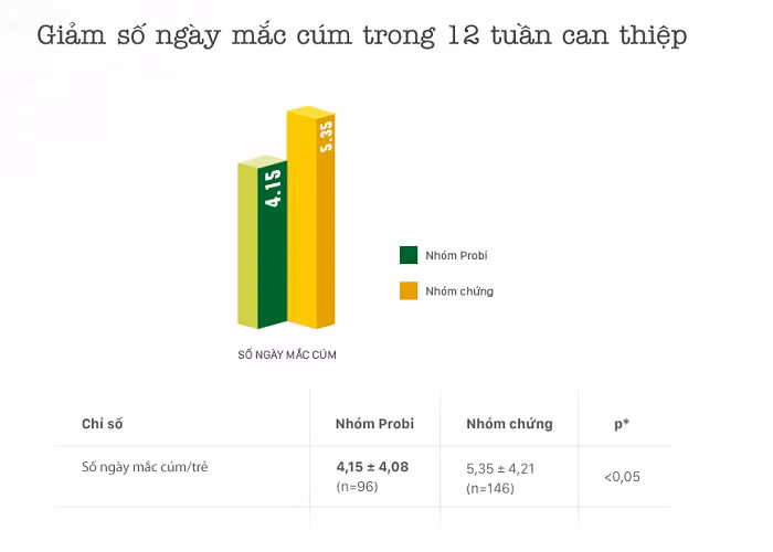 Bảng kết quả: Giảm số ngày mắc cúm trong 12 tuần can thiệp (p<0,05).