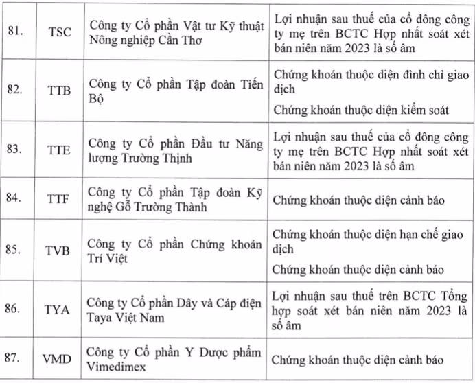 Thêm cổ phiếu không được giao dịch ký quỹ, nâng tổng số lên 87 mã - Hình 13 Them co phieu khong duoc giao dich ky quy, nang tong so len 87 ma-Hinh-13