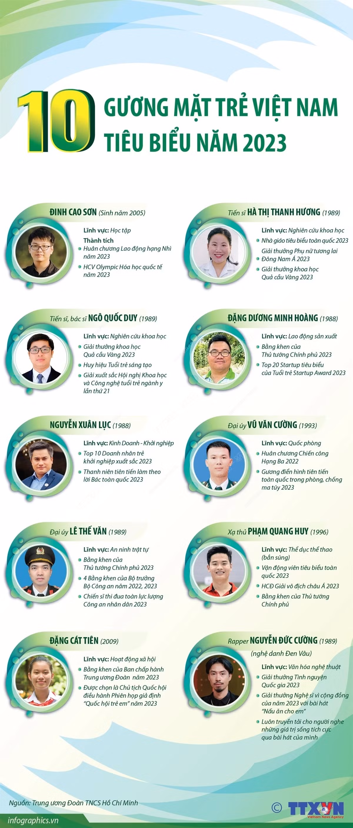 10 Guong mat tre Viet Nam tieu bieu trong nam 2023