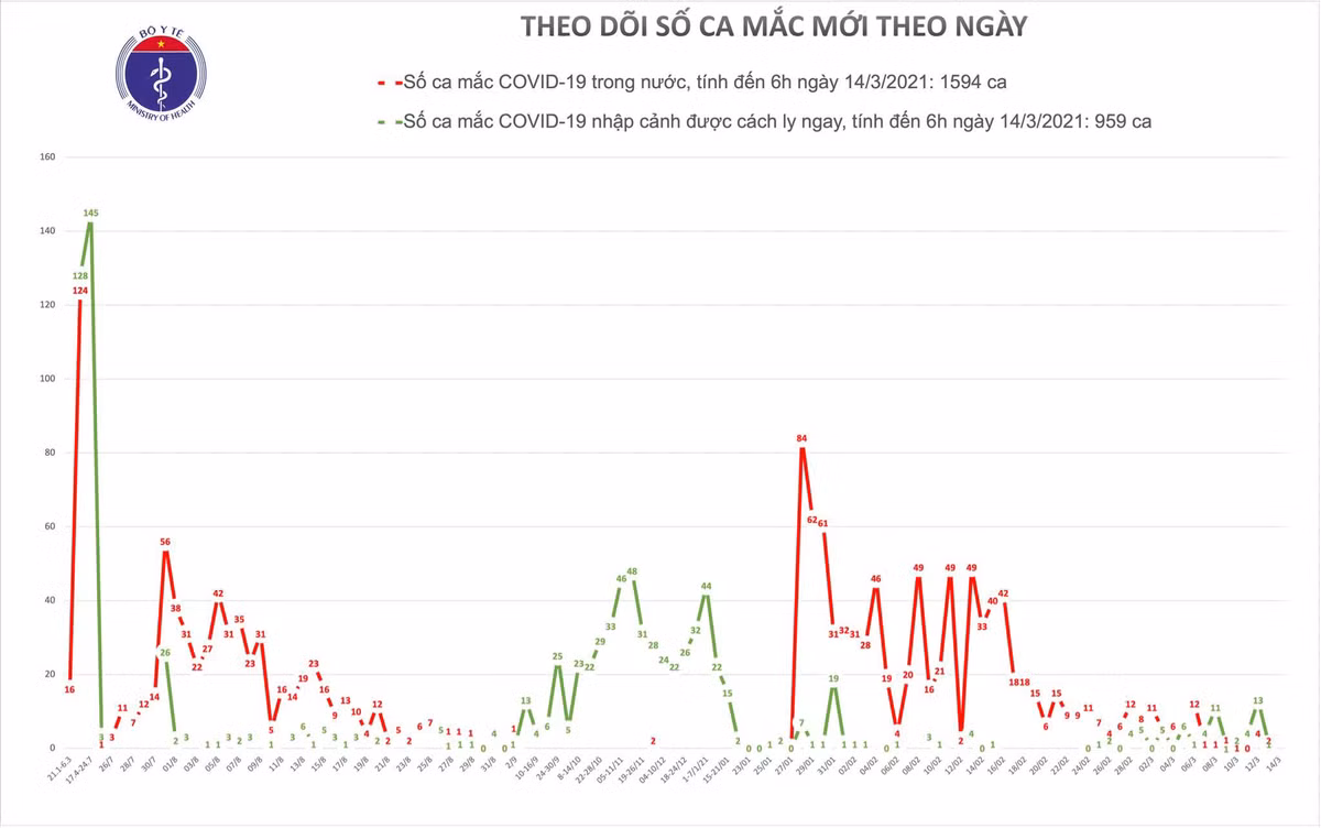 Chieu 14/3: TP Ho Chi Minh co 1 ca mac COVID-19 la chuyen gia nhap canh