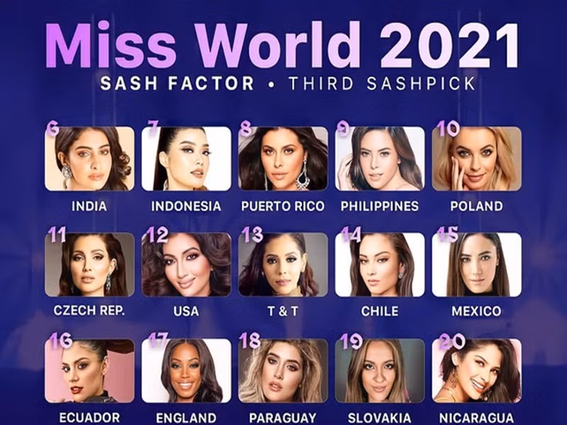 Theo dự đoán của Sash Factor, vị trí thứ 6 đến 20 lần lượt thuộc về đại diện Ấn Độ, Indonesia, Puerto Rico, Philippines, Ba Lan, CH Czech, Mỹ, Trinidad &amp; Tobago, Chile, Mexico, Ecuador, Anh, Paraguay, Slovakia và Nicaragua. Ảnh: Tiền Phong