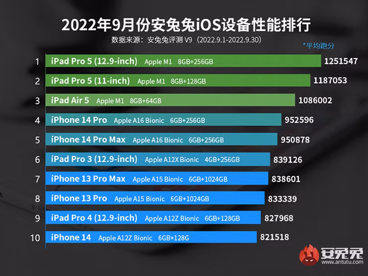 Ở vị trí đầu tiên là máy tính bảng iPad Pro 5 với màn hình 12,9 inch, chip M1, RAM 8 GB và bộ nhớ trong 256 GB. 