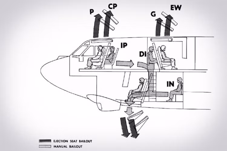 B-52 cũng là chiếc máy bay có thiết kế hệ thống cửa thoát hiểm độc đáo, trong đó có 2 cửa phía trên và một cửa phía dưới dành cho phi công nhảy dù khi gặp nguy hiểm.