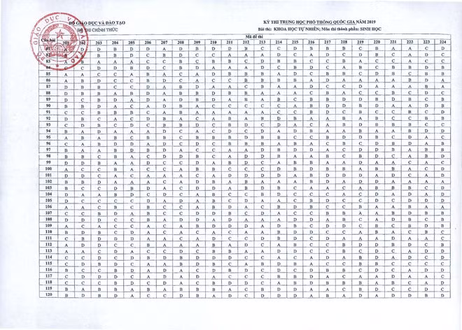 Dap an cac mon trac nghiem THPT quoc gia 2019-Hinh-4