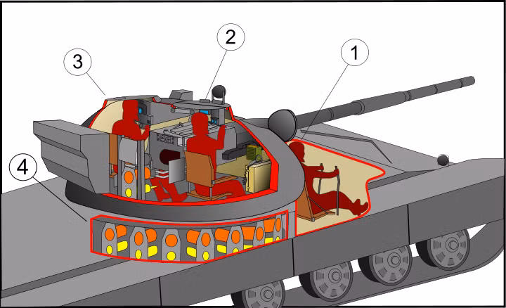 Do sử dụng hệ thống nạp đạn tự động, xe tăng T-72 có kíp lái chỉ ba người thay vì bốn người như ở các xe tăng của Mỹ và NATO. Trong ảnh: 1 - Vị trí lái xe; 2 - Trưởng xa; 3 - Xạ thủ; 4 - Cơ cấu đạn nạp tự động. Nguồn ảnh: Pinterest.