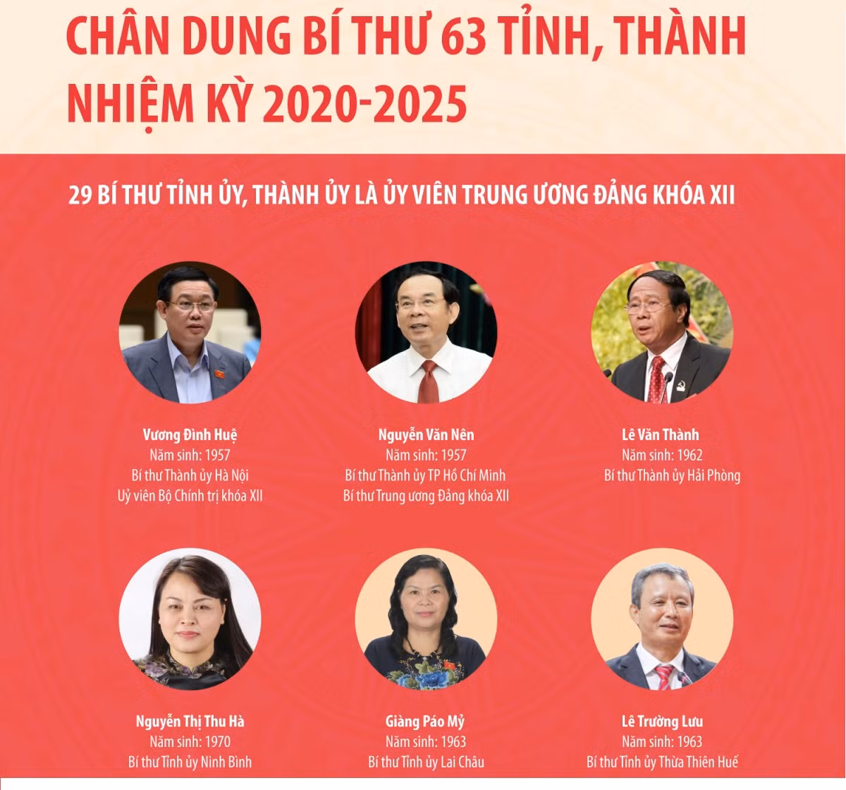 Chan dung Bi thu 63 tinh, thanh nhiem ky 2020-2025