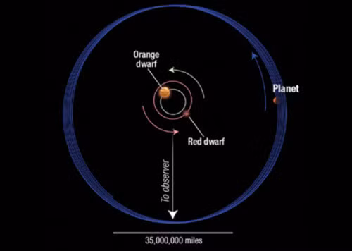 Hành tinh rung lắc mạnh. Cơ quan hàng không vũ trụ Mỹ (NASA) đã phát hiện hành tinh Kepler-413b liên tục đi lên, hạ xuống hoặc rung lắc do chịu ảnh hưởng từ 2 ngôi sao lùn màu cam và đỏ. Tuy nhiên, hành tinh này vẫn có thể quay trên trục của chính mình. Cứ 11 năm, trục của Kepler-413b lại dịch chuyển 30 độ. Trong khi đó trục của Trái đất chỉ dịch chuyển 23,5 độ sau 26 nghìn năm.