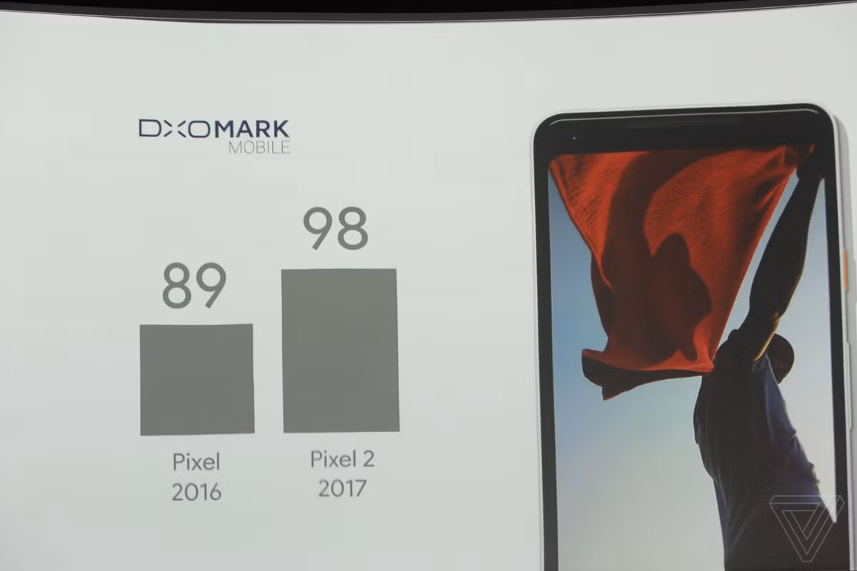 Ngay sau khi sản phẩm ra mắt, trang DxOMark công bố kết quả thử nghiệm camera của bộ đôi này và chấm điểm 98, vượt trội so với iPhone 8 Plus và Galaxy Note 8 (94 điểm). Ảnh: Theverge.