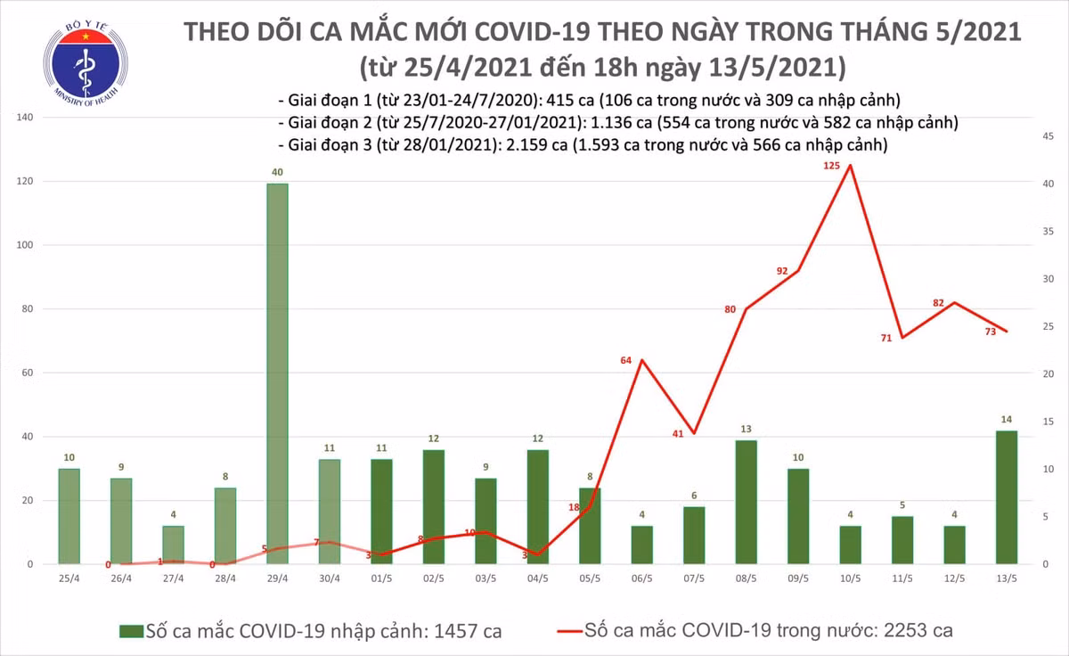 Chiều 13/5: Thêm 31 ca mắc COVID-19, riêng trong nước 19 ca Chieu 13/5: Them 31 ca mac COVID-19, rieng trong nuoc 19 ca