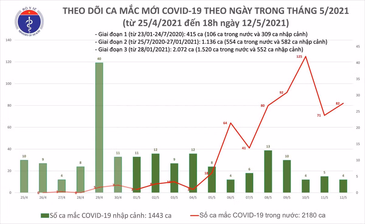Sang 13/5, Viet Nam co them 33 ca mac COVID-19 trong nuoc