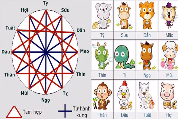 Hạn tam tai là gì? Theo quan niệm của người xưa, tam tai là những tai họa xảy ra trong 2 năm liên tiếp đối với mỗi tuổi. Với mỗi người, cứ 12 năm thì có 3 năm liên tiếp gặp hạn tam tai. Người ta cho rằng, trong năm đầu tam tai, bản mệnh không nên bắt đầu làm những công việc lớn lao, trọng đại. Trong năm giữa tam tai, không nên dừng việc đang thực hiện nếu không muốn khi bắt đầu lại sẽ gặp trở ngại. Vào năm cuối tam tai, không nên kết thúc việc quan trọng đang thực hiện vì như vậy khó đạt kết quả như ý muốn. Tuổi nào gặp hạn tam tai năm 2022? Trong năm Nhâm Dần 2022 tới đây, 3 con giáp sẽ dính vào hạn tam tai là Tý, Thìn, Thân. 