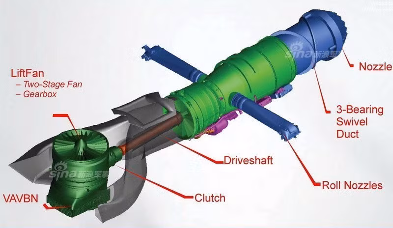 Cấu tạo cực kỳ phức tạp của động cơ F-35B với phần phía vòi phun (Nozzle) phía sau cho phép nó bay như một máy bay phản lực thông thường nhưng cũng kèm theo một bộ phận quạt nâng (LiftFan) phía trên động cơ. Động cơ đẩy của máy bay F-35B sẽ điều khiển quạt nâng thông qua một trục điều khiển (Driveshaft). Với cấu tạo như thế này, việc bảo dưỡng F-35B sẽ là điều cực kỳ khó khăn vì nó có quá nhiều bộ phận thiết yếu, việc tháo-lắp động cơ cũng khó khăn không kém do kết cấu hai động cơ được nối với nhau. Nguồn ảnh: Sina.