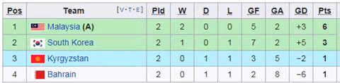 Thua soc Malaysia, Han Quoc it kha nang gap Olympic Viet Nam-Hinh-3