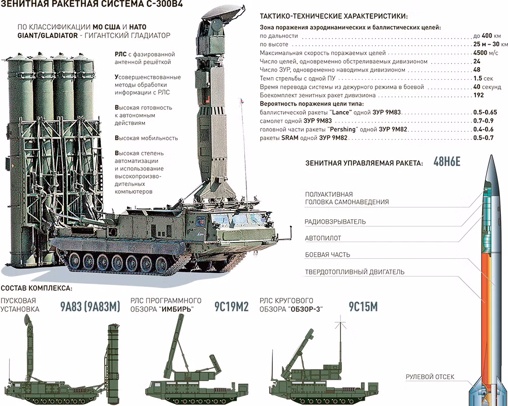 Tổ hợp tên lửa S-300V4 chính thức được trang bị cho Quân đội Nga từ năm 2013. Tuy chưa có công bố chính thức nào về các thành phần của S-300V4, nhưng cơ bản thì chúng đều là bản nâng cấp từ khí tài tổ hợp S-300VM. Trong ảnh là infographic về thành phần khí tài của S-300V4 với kết cấu tương tự S-300VM. Nguồn ảnh: RIA