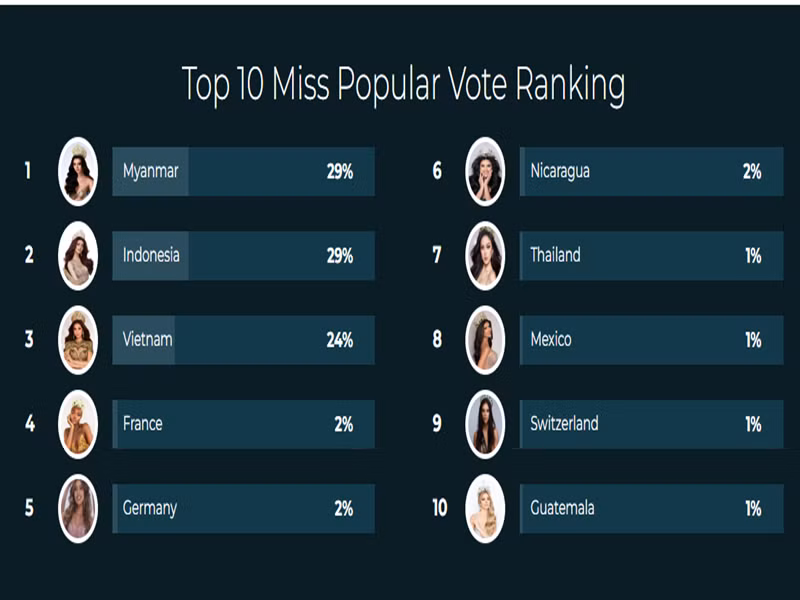 Tính đến sáng ngày 25/10, Quế Anh tạm lọt top 3 giải Popular Vote với số phiếu chiếm 24%. Ảnh: Website Miss Grand International.