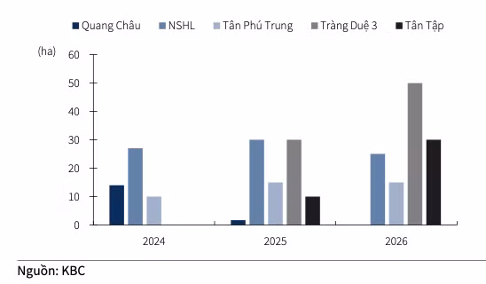 Đô thị Kinh Bắc chậm tiến độ các dự án, ảnh hưởng lợi nhuận 2024 - Hình 2 Do thi Kinh Bac cham tien do cac du an, anh huong loi nhuan 2024-Hinh-2