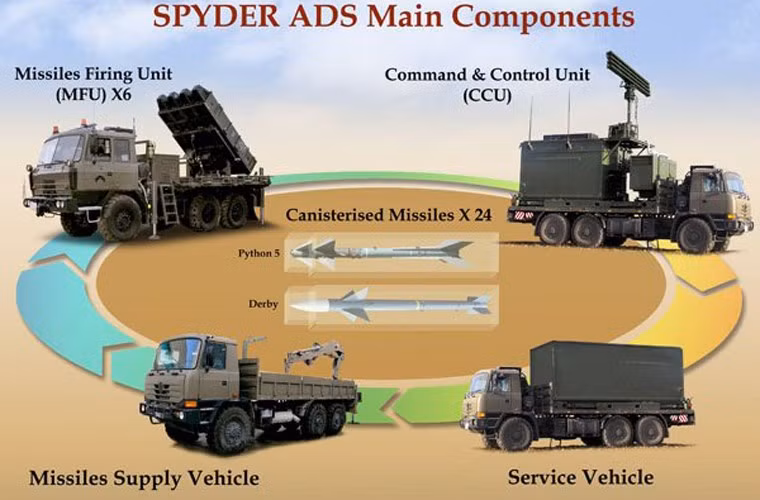 Báo cáo của SIPRI được công khai cho thấy, Việt Nam ký mua hệ thống SPYDER-SR vào năm 2008 và bắt đầu nhận bàn giao từ năm 2012. Trong ảnh là hình đồ họa các khí tài thuộc hệ thống SPYDER cung cấp cho Việt Nam.