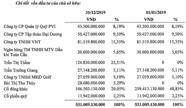Loạt "ông lớn" lỗ 5 năm liên tiếp mắc kẹt vốn tại PVR Hà Nội - Hình 3 Loat