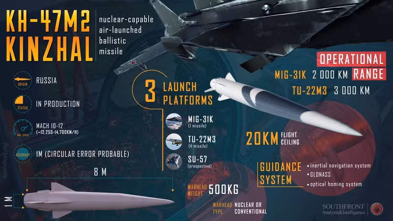 Kh-47M2 Kinzhal là tên lửa đạn đạo siêu thanh được phóng từ trên không với tầm bắn được tuyên bố là hơn 2.000 km và tốc độ tối đa vượt quá Mach 10 (khoảng 12.300 km/giờ).
