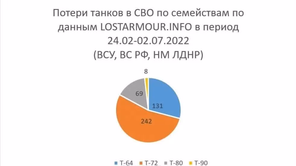 Tu dau cuoc xung dot tai Ukraine, Nga da mat bao nhieu xe tang?