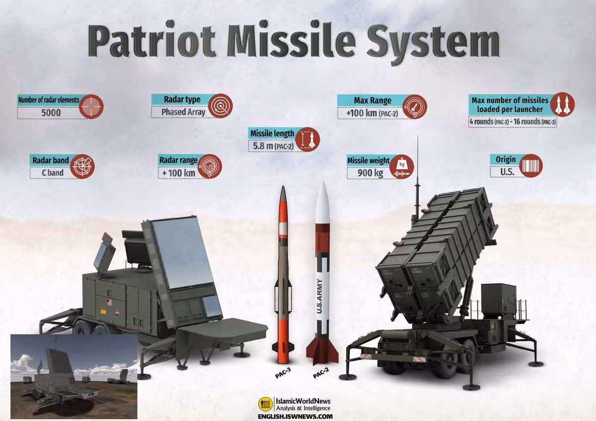 Hành động của kíp chiến đấu Ukraine đã kịp thời phóng đạn tên lửa Patriot để đánh chặn tên lửa Iskander-M, cho thấy tên lửa Iskander-M đã bị radar AN/MPQ-65 của hệ thống phòng không Patriot phát hiện.