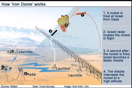 Người Israel thực sự tự hào về màn trình diễn của Iron Dome. Lực lượng Phòng vệ Israel (IDF) tuyên bố rằng, Iron Dome là “biểu tượng duy nhất của sự đổi mới công nghệ”, khi có khả năng xử lý đồng thời nhiều mối đe dọa với tỷ lệ thành công lên tới 97%. Họ nói rằng, không có hệ thống phòng không hiện tại nào có thể đạt được gần 2.000 lần đánh chặn như Iron Dome.