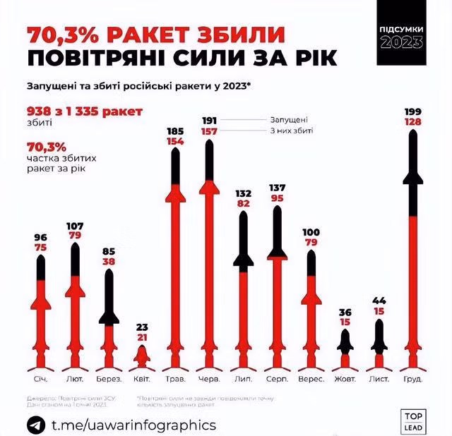 Đó là lần đầu tiên Quân đội Ukraine sử dụng biện pháp “tác chiến điện tử chủ động”, nhằm đối phó với các cuộc tiến công bằng tên lửa và UAV tự sát tầm xa của Nga, góp phần vô hiệu hóa hơn 20 tên lửa Nga. 