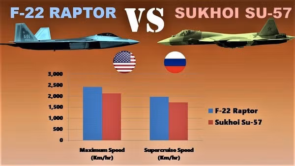 Kể từ khi chiến đấu cơ tàng hình thế hệ thứ 5 Su-57 xuất hiện tại Nga, trên thế giới đã có sự so sánh giữa Su-57 và F-22, nếu hai tiêm kích này gặp nhau trên chiến trường thì tiêm kích nào xuất sắc hơn?