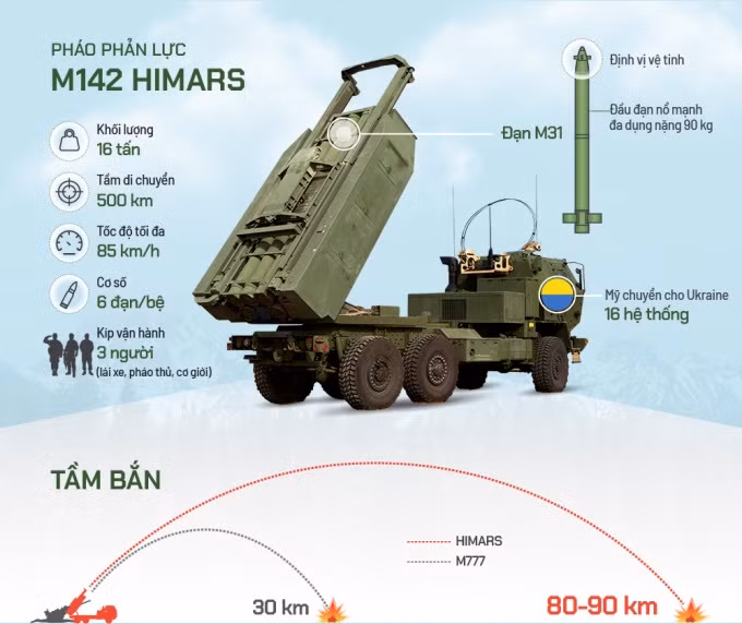 Hiện những cây cầu này là mục tiêu chiến lược chính của tên lửa tầm xa Ukraine, khi hiện nay họ có tên lửa dẫn đường bằng vệ tinh M31, được phóng đi bằng các bệ phóng HIMARS và M270. Mặc dù đạn M31 không thể có tầm bắn đến cầu Kerch mà Nga đã phòng thủ tỉ mỉ, nhưng chúng có thể tiếp cận Kherson một cách dễ dàng.