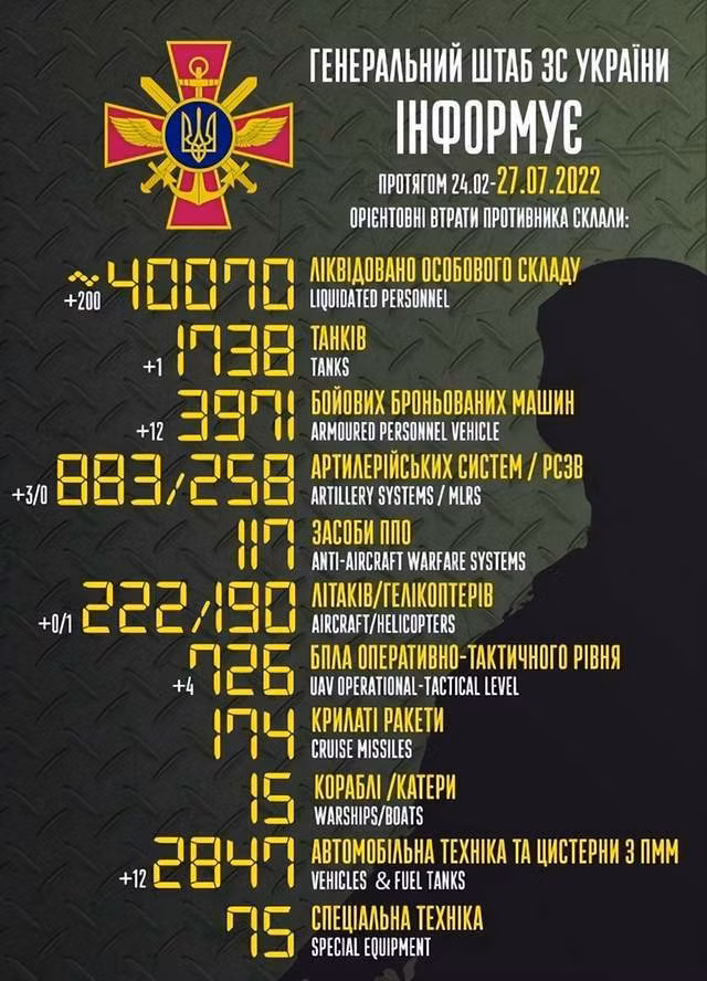 Theo tuyên bố của Tổng thống Zelensky, kể từ khi xung đột Nga - Ukraine bùng nổ, Quân đội Nga đã thiệt hại 40.000 người và hàng chục nghìn người bị thương hoặc tàn tật. Tổng thống Zelensky cho rằng, tất cả mọi người và bằng mọi cách, gửi thông điệp đến xã hội Nga, để thông báo về điều này.